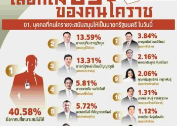 ว้าว คนโคราช! อันดับ 1 ยังไม่ตัดสินใจ.. นายกฯ ‘อนุทิน’มาที่ 2 แต่ ส.ส. เทให้‘เพื่อไทย’