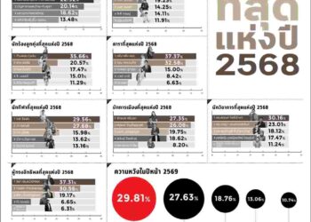 สวนดุสิตโพล เผย นักการเมืองที่สุดแห่งปี ‘รักชนก ศรีนอก’ มาอันดับ 1