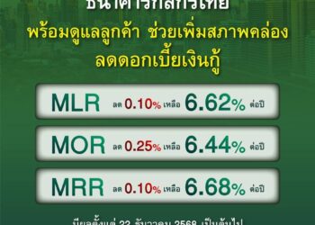 กสิกรไทยขานรับมติกนง. ปรับลดดอกเบี้ยเงินกู้สูงสุด 0.25% มีผล 22 ธ.ค. 2568