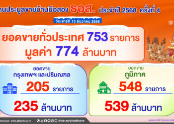 โดนใจคนซื้อบ้าน!! ธอส. เผยผลประมูลบ้านมือสองครั้งที่4 กวาดยอดขาย 774ล้านบาท