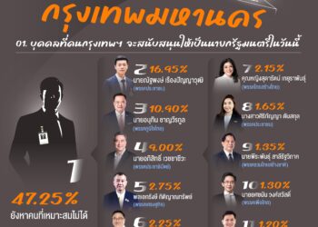 กระแสกรุงเทพฯ อันดับ 1 ทั้งคนและพรรค ยังไม่ตัดสินใจ แต่ ‘เท้ง-ส้ม’ แรงสุด!