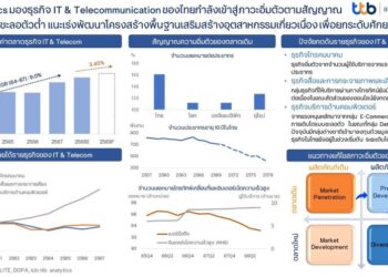 ttb analytics มองธุรกิจ IT & Telecommunication ของไทยกำลังเข้าสู่ภาวะอิ่มตัวตามสัญญาณการเติบโตที่ชะลอตัวต่ำ