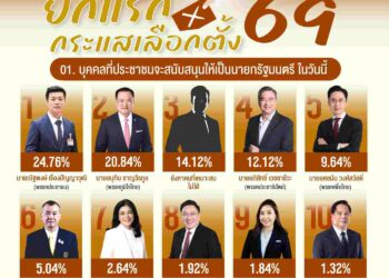 นิด้าโพล เผย ยกแรก กระแสเลือกตั้ง 69 ‘เท้ง’นำ ‘อนุทิน’ จ่อตาม