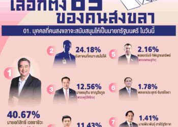 ปชป.เฮลั่น! นิด้าโพล เผย คนสงขลา เทใจให้ ‘อภิสิทธิ์’ สูงถึง 40.67%