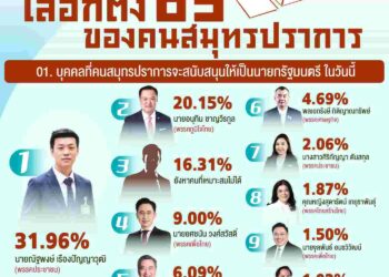 นิด้าโพล เผย คนสมุทรปราการ เลือก ‘เท้ง และ พรรคประชาชน’ อันดับ 1