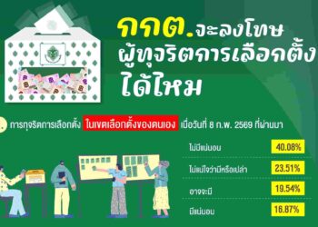 นิด้าโพล ถาม ‘กกต.จะลงโทษผู้ทุจริตเลือกตั้งได้ไหม?’ 58.28% เชื่อลงโทษใครไม่ได้เลย!