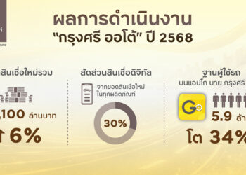 กรุงศรี ออโต้ โตแกร่งเหนือตลาดปี 68 ดันยอดสินเชื่อใหม่พุ่ง 6%