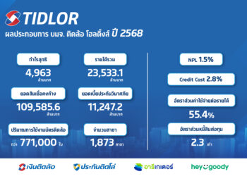 “ TIDLOR” โตแกร่ง กวาดเบี้ยนายหน้าประกันภัย 11,247.2 ล้านบาท เพิ่มขึ้น 10.5%