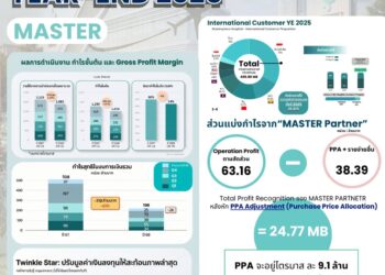 MASTER ชี้ตลาดเสริมความงามแนวโน้มฟื้น เคาะปันผล 0.40 บาท ขึ้นเครื่องหมาย XD วันที่ 16 มี.ค. นี้