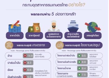 เกษตรกรไทยวิกฤกตผลกระทบจากสงคราตะวันออกกลาง ปุ๋ยแพง น้ำมันขาดแคลน