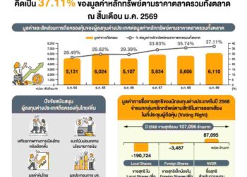 ตลท.เผย นักลงทุนต่างชาติทำกำไรระยะสั้น แต่ยังคงสนใจลงทุนระยะยาวในตลาดหุ้นไทย