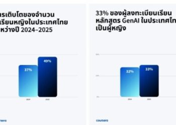 Coursera เผยผู้หญิงไทยลงทะเบียนเรียนคอร์ส GenAI เพิ่มจาก 37% เป็น 49%