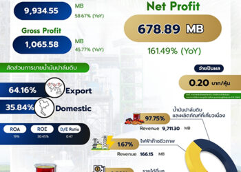 “SMO” กำไรปี 68 โตสนั่น 161% ลุยโรงงานใหม่ อัพกำลังผลิต รับความต้องการตลาดโลกพุ่ง