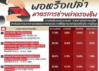 รัฐบาลอนุทิน โชคดี! นิด้าโพลชี้ คนส่วนใหญ่ระบุ ‘มาตรการช่วยค่าครองชีพ’ เหมาะสมแล้ว