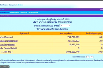 บางจากแก้ข้อบังคับสกัดทุนเทาไม่สำเร็จ เสียงสนับสนุนจากผู้ถือหุ้นน้อยกว่า 3 ใน 4