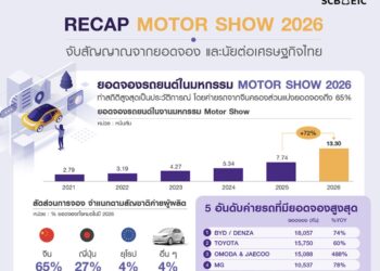 MOTOR SHOW 2026 : จับสัญญาณยอดจอง และนัยต่อเศรษฐกิจไทย