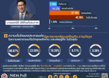 บททดสอบทางการเมือง! นิด้าโพล ชี้ ‘3 รัฐมนตรีมืออาชีพ’ ผู้คนไม่มั่นใจ