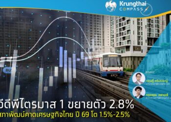    จีดีพีไตรมาส 1 ขยายตัว 2.8% สภาพัฒน์คาดเศรษฐกิจไทย ปี 69 โต 1.5%-2.5%