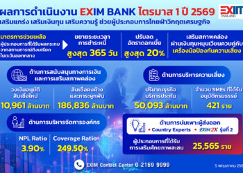 EXIM BANK แถลงผลการดำเนินงานไตรมาส 1 ปี 2569 เสริมแกร่ง เสริมเงินทุน เสริมความรู้ ช่วยผู้ประกอบการไทยฝ่าวิกฤตเศรษฐกิจโลก