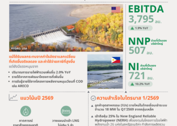 บี.กริม เพาเวอร์ โชว์ผลงานไตรมาส 1/69 แข็งแกร่ง ปริมาณขายไฟฟ้าจากพลังงานหมุนเวียนพุ่ง กลุ่มลูกค้าอุตสาหกรรมโตแรง