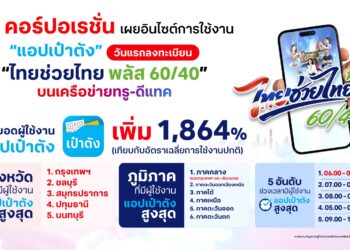 TRUE เปิดสถิติลงทะเบียน “ไทยช่วยไทย พลัส 60/40” วันแรกยอดผู้ใช้แอปเป๋าตังพุ่งทำลายสถิติ 1,864% กทม. คว้าอันดับ 1 จังหวัดใช้งานสูงสุด