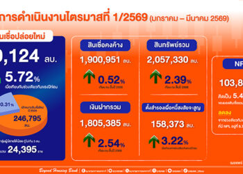 ธอส. โชว์ผลงาน Q 1/2569 ปล่อยสินเชื่อใหม่ทะลุ 50,000 ล้านบาทเดินหน้ายกระดับ Digital Data AI เปลี่ยนผ่านองค์กรสู่บทบาทใหม่ Beyond Housing Bank