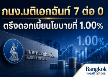 กนง. มีมติเป็นเอกฉันท์ ให้คงอัตราดอกเบี้ยนโยบาย ที่ 1.00% ต่อปี