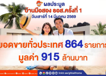 แห่ซื้อบ้านมือสอง ธอส. คึกคัก! ปิดยอดประมูลครั้งแรกของปี 2569 จำนวน 864 รายการ มูลค่า 915 ล้านบาท