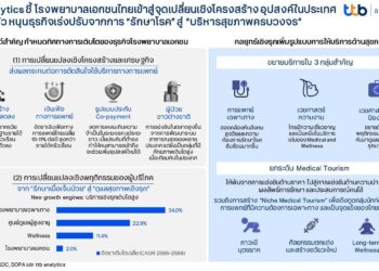 ttb analytics ชี้ โรงพยาบาลเอกชนไทยเข้าสู่จุดเปลี่ยนเชิงโครงสร้าง อุปสงค์ในประเทศเริ่มอิ่มตัว