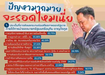 อนุทิน! นิด้าโพล ถาม ‘จะรอดไหมเนี่ย’ มีแค่ 17.71% เชื่อจะรอดได้แบบสบาย ๆ