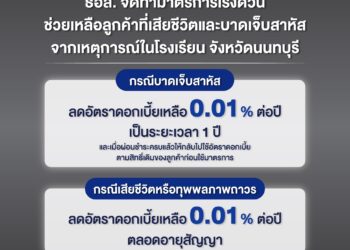 ธอส. ออกมาตรการช่วยลูกค้าจากเหตุการณ์ในโรงเรียน จังหวัดนนทบุรี ลดดอกเบี้ยเหลือ 0.01% ต่อปี 
