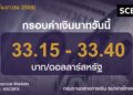 ค่าเงินบาทวันนี้เคลื่อนไหวในกรอบ 33.15-33.40 บาท/ดอลลาร์