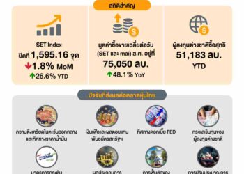 SET เผย สิงหา 69 ต่างชาติขายสุทธิ 24,681 ล้าน แต่ 8 เดือนแรกของปี ซื้อสุทธิ 51,183 ล้าน