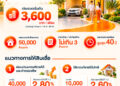 ธอส.อัดวงเงิน50,000ล้านสินเชื่อบ้านคนละหลัง PLUSเพิ่ม