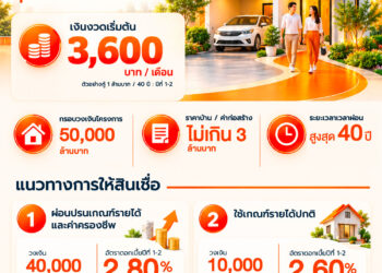 ธอส.อัดวงเงิน50,000ล้านสินเชื่อบ้านคนละหลัง PLUSเพิ่ม