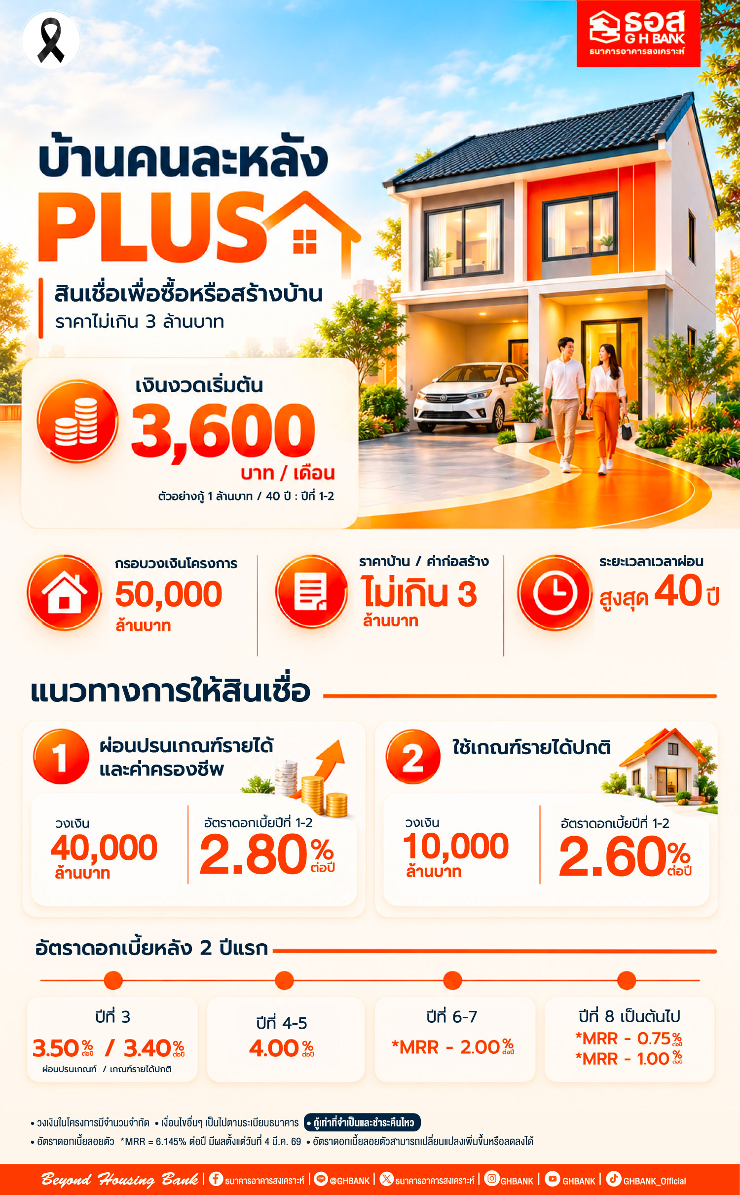 ธอส.อัดวงเงิน50,000ล้านสินเชื่อบ้านคนละหลัง PLUSเพิ่ม