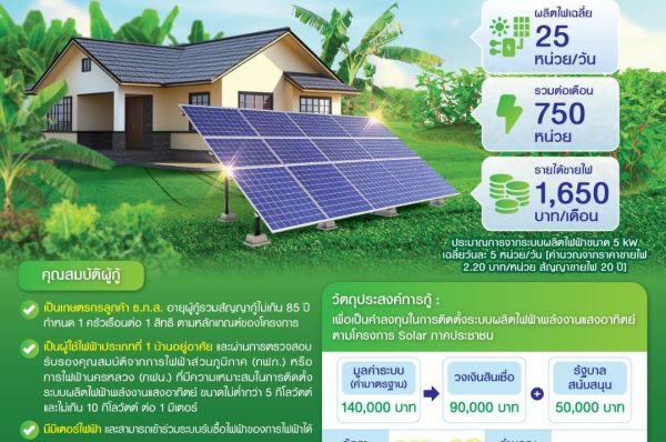 ธ.ก.ส. จัดสินเชื่อ Solar ภาคประชาชน ดอกเบี้ย 2.50% ต่อปี 